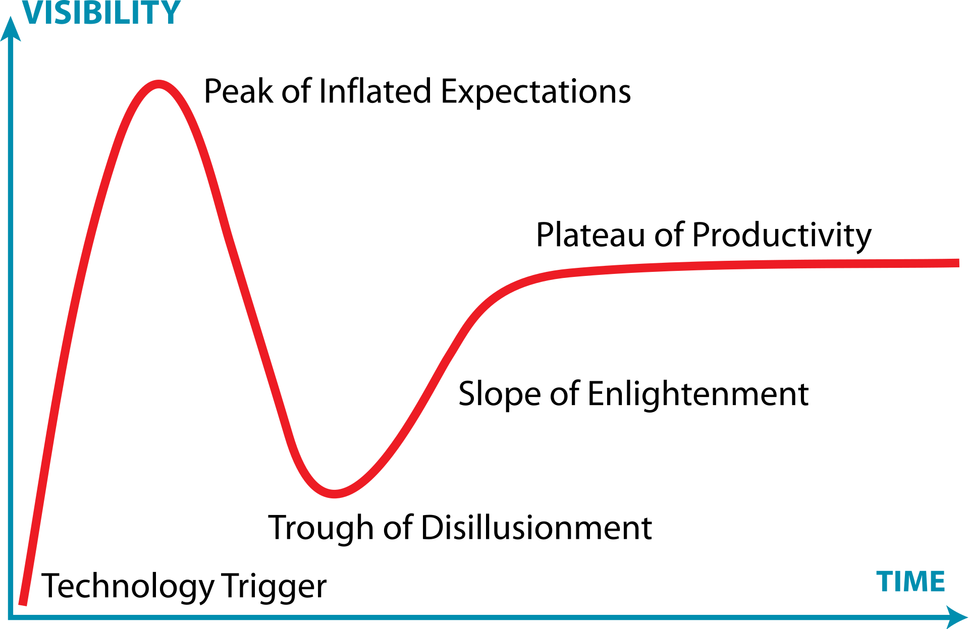 Gartner Hype Cycle graph - a chart beginning with the Technology Trigger, trending up to the Peak of Inflated Expectations before crashing down to the Trough of Disillusionment and then going up the Slope of Enlightenment and leveling off at the Plateau of Productivity