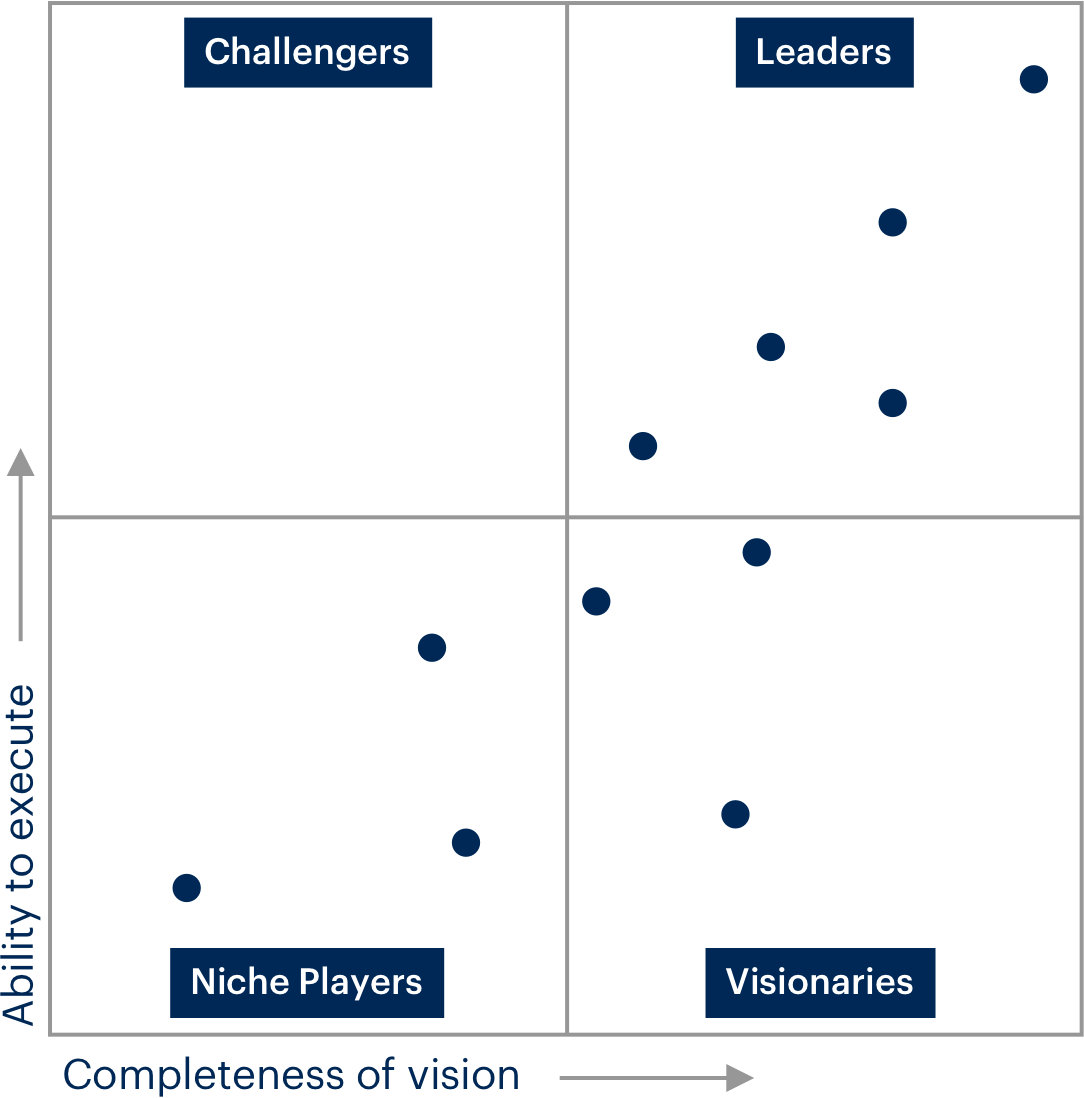 Gartner Magic Quadrant. Starting at the origin and moving up the Y Axis is Ability to Execute. Moving across the X Axis is completeness of vision. Origin Quadrant = Niche Players. High Ability to Execute and Low Completeness = Challengers; High completeness of vision and low ability to execute = Visionaries; High ability and high completeness = leaders. Leaders are in the Magic Quadrant.