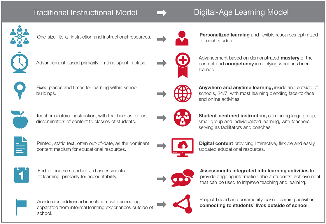 Comparison between traditional instructional model and digital-age learning model