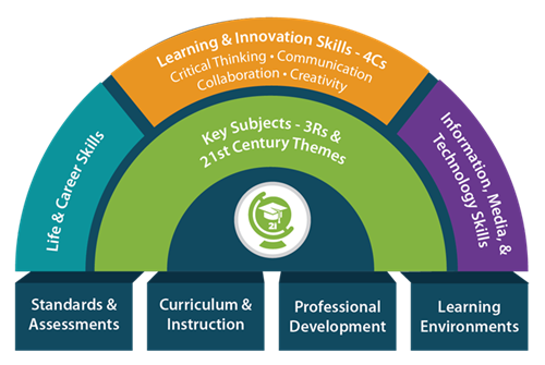 The framework now addresses the core skills students need to be successful (Life & Career Skills; Learning and Innovation Skills (including the 4 C's - Critical Thinking, Collaboration, Communication, and Creativity); Information, Media, and Technology Skills; along with core content ), and the building blocks that schools will need to address in order to meet this need (Standards & Assessment; Curriculum & instruction; Professional Development; and Learning Environments).