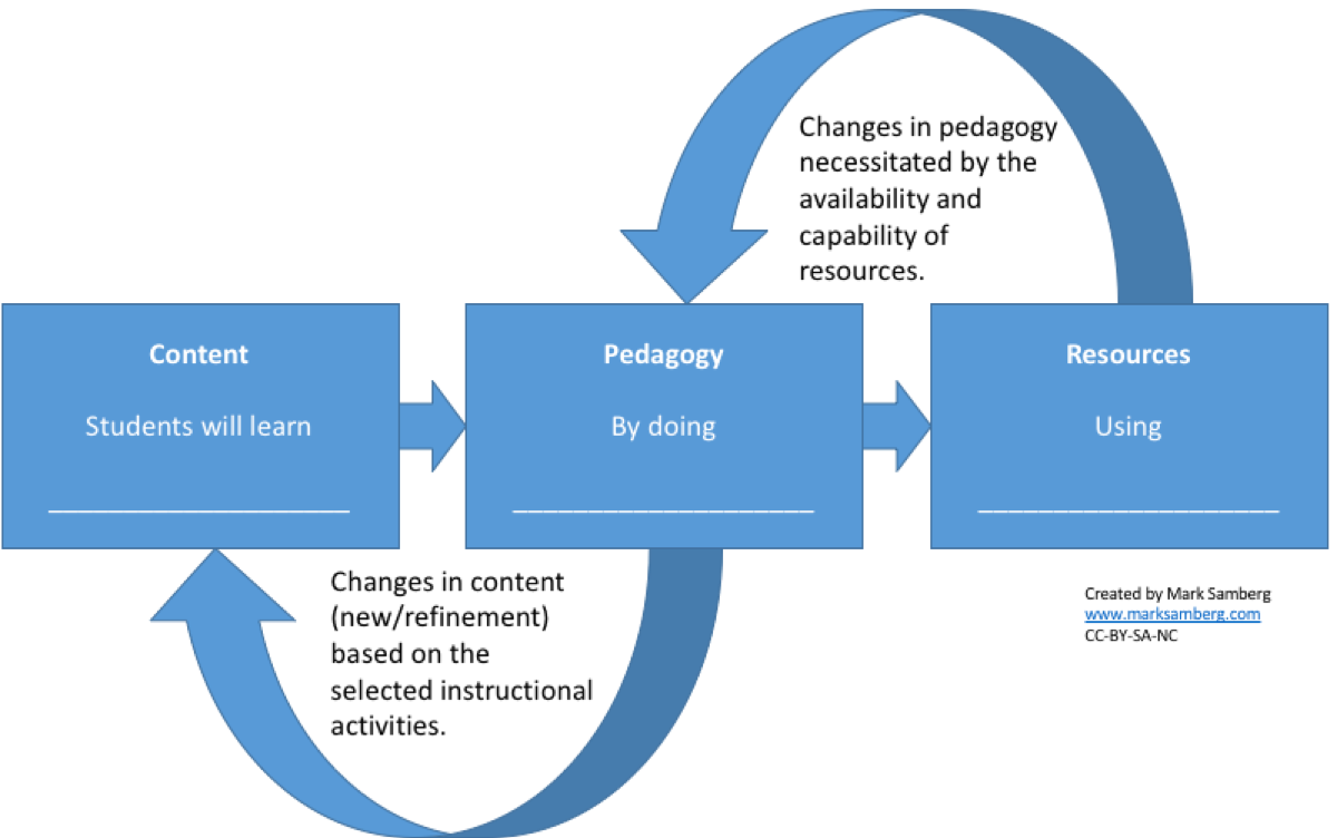 CPR Instructional Design Model