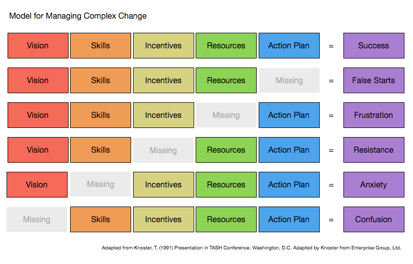 Knoster's Model for Managing Complex Change - Change requires vision, skills, incentives, resources, and an action plan. A lack of an action plan yields false starts. A lack of resources yields frustration. A lack of Incentives yields resistance. A lack of skills yields anxiety. A lack of vision yields confusion.